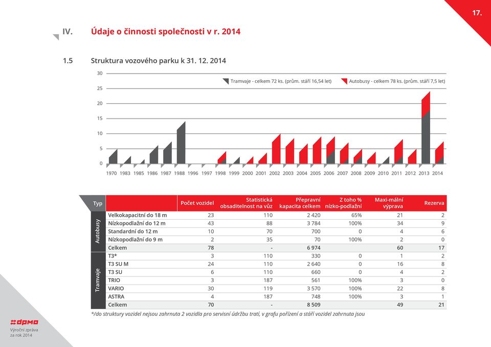 stáří 7,5 let) 20 15 10 5 0 1970 1983 1985 1986 1987 1988 1996 1997 1998 1999 2000 2001 2002 2003 2004 2005 2006 2007 2008 2009 2010 2011 2012 2013 2014 Typ Počet vozidel Autobusy Tramvaje