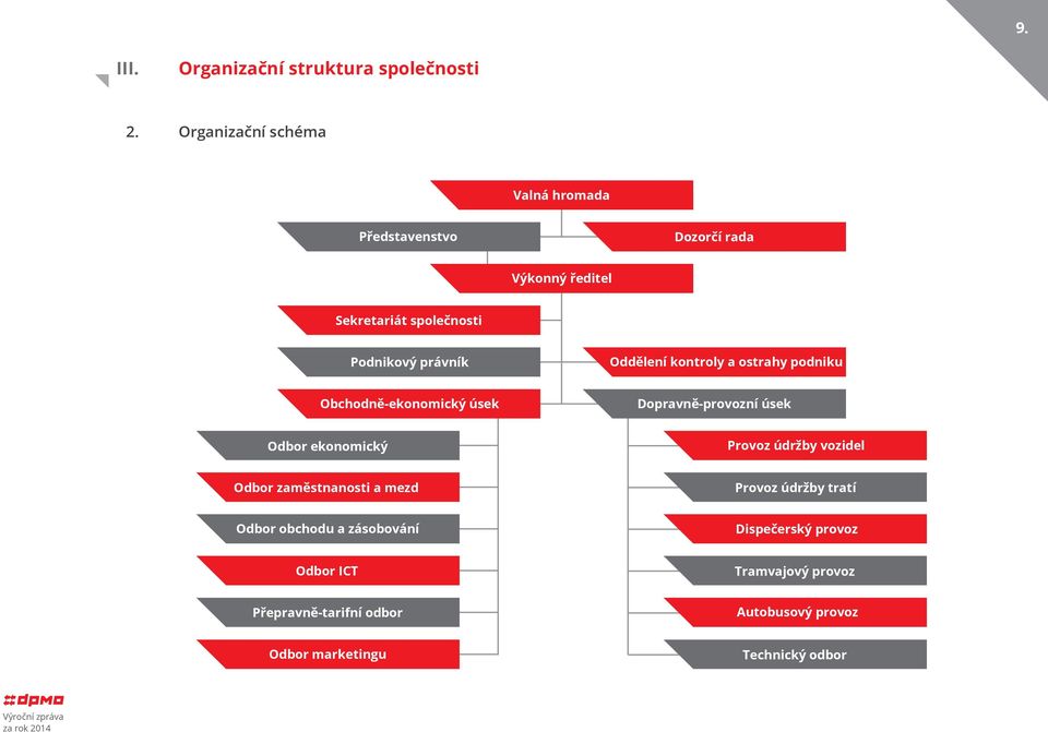 Oddělení kontroly a ostrahy podniku Obchodně ekonomický úsek Dopravně provozní úsek Odbor ekonomický Provoz údržby