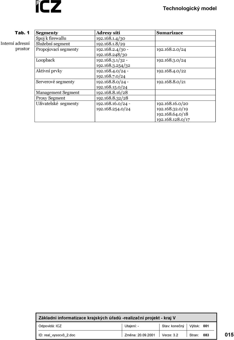 0/24 Serverové segmenty 192.168.8.0/24-192.168.8.0/21 192.168.15.0/24 Management Segment 192.168.8.16/28 Proxy Segment 192.168.8.32/28 Uživatelské segmenty 192.