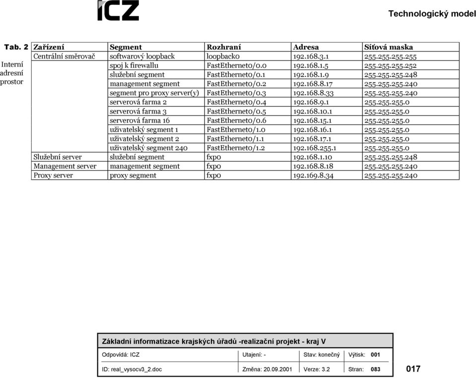 255.255.240 serverová farma 2 FastEthernet0/0.4 192.168.9.1 255.255.255.0 serverová farma 3 FastEthernet0/0.5 192.168.10.1 255.255.255.0 serverová farma 16 FastEthernet0/0.6 192.168.15.1 255.255.255.0 uživatelský segment 1 FastEthernet0/1.