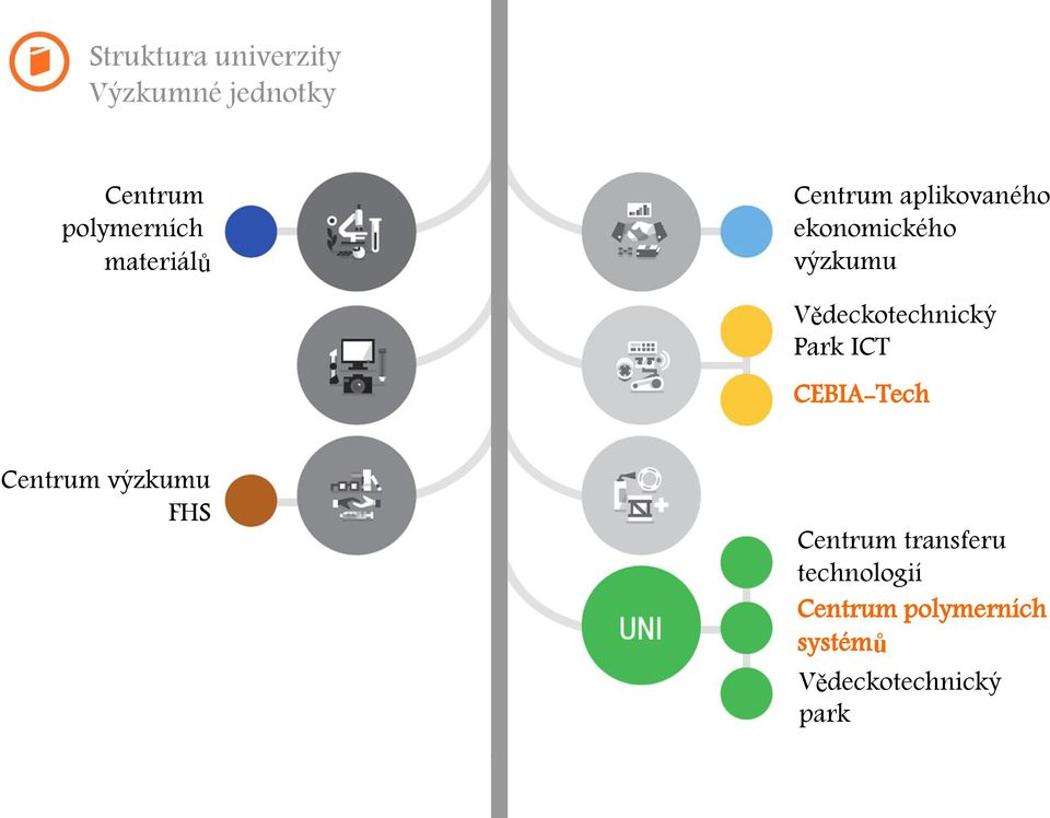 Vědeckotechnický Park ICT CEBIA-Tech Centrum výzkumu FHS