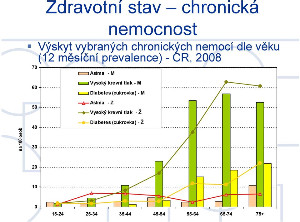 60 50 40 30 Vysoký krevní tlak - M Diabetes (cukrovka) - M Astma - Ž Vysoký