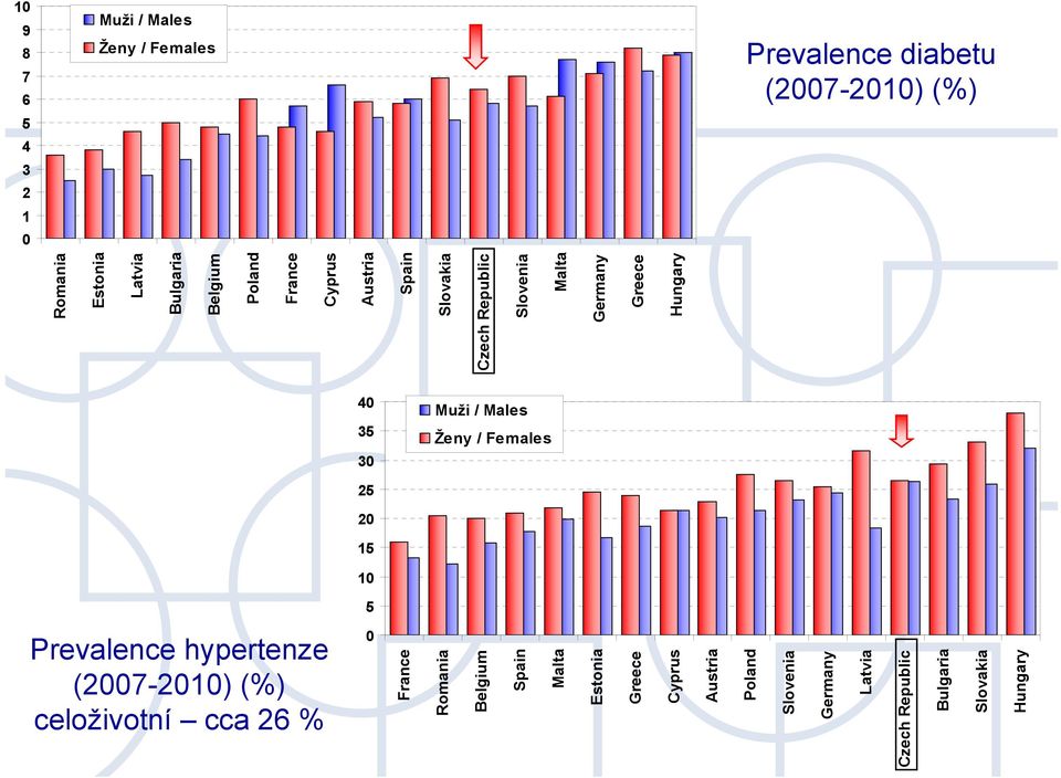 Greece Cyprus Hungary Austria Poland Slovenia Germany Latvia Czech Republic Bulgaria Slovakia Hungary Muži / Males