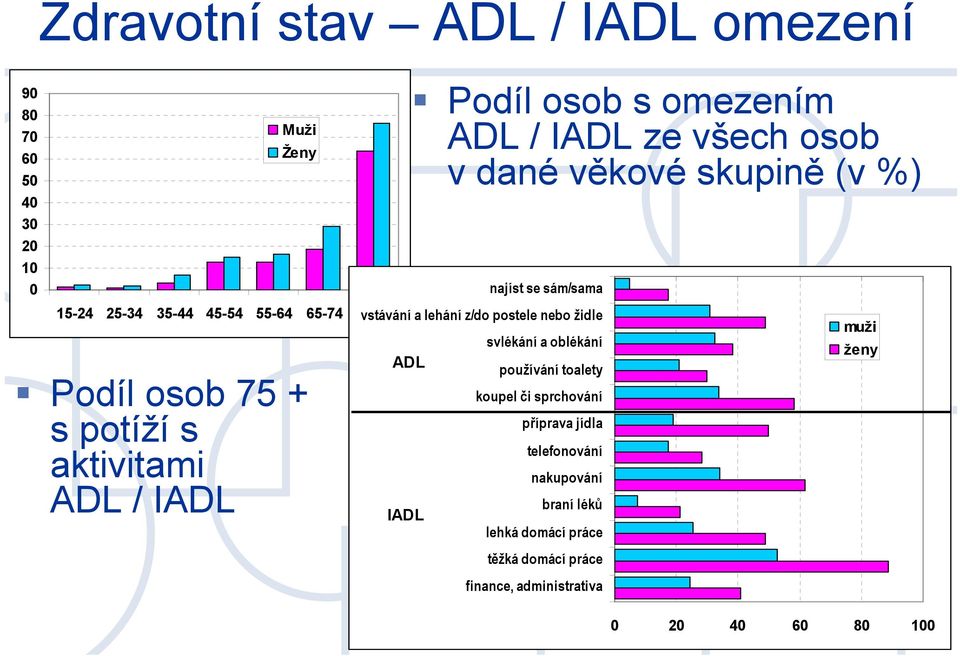 všech osob vdanévěkové skupině (v %) najíst se sám/sama svlékání a oblékání používání toalety koupel či sprchování příprava