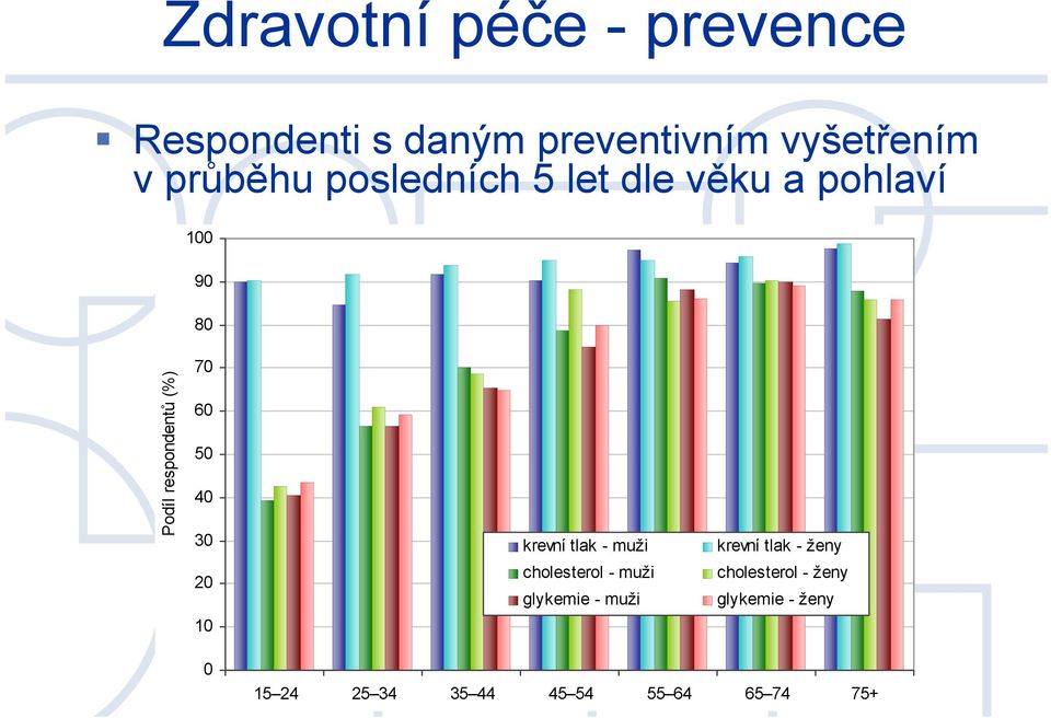 30 krevní tlak - muži krevní tlak - ženy 20 cholesterol - muži glykemie - muži