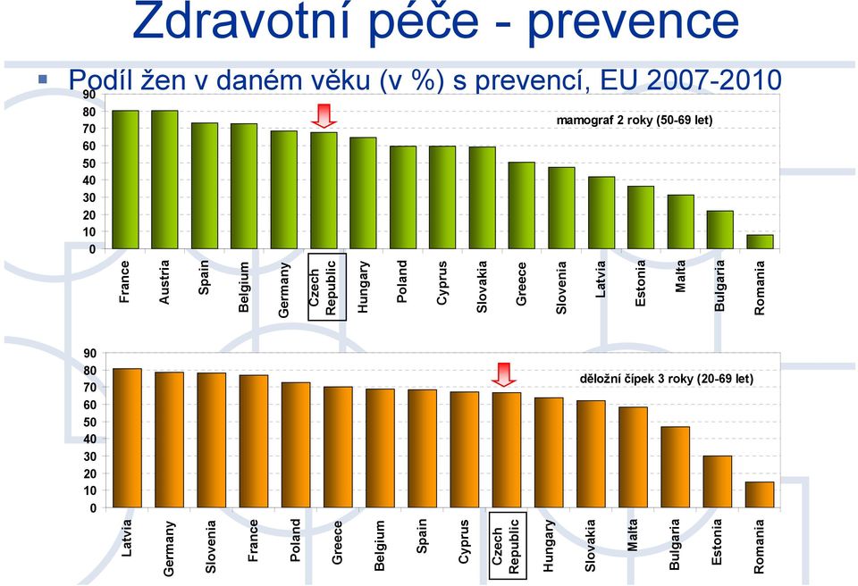 Greece Slovenia Latvia Estonia Malta Bulgaria Romania 90 80 70 60 50 40 30 20 10 0 děložní čípek 3 roky (20-69 let)