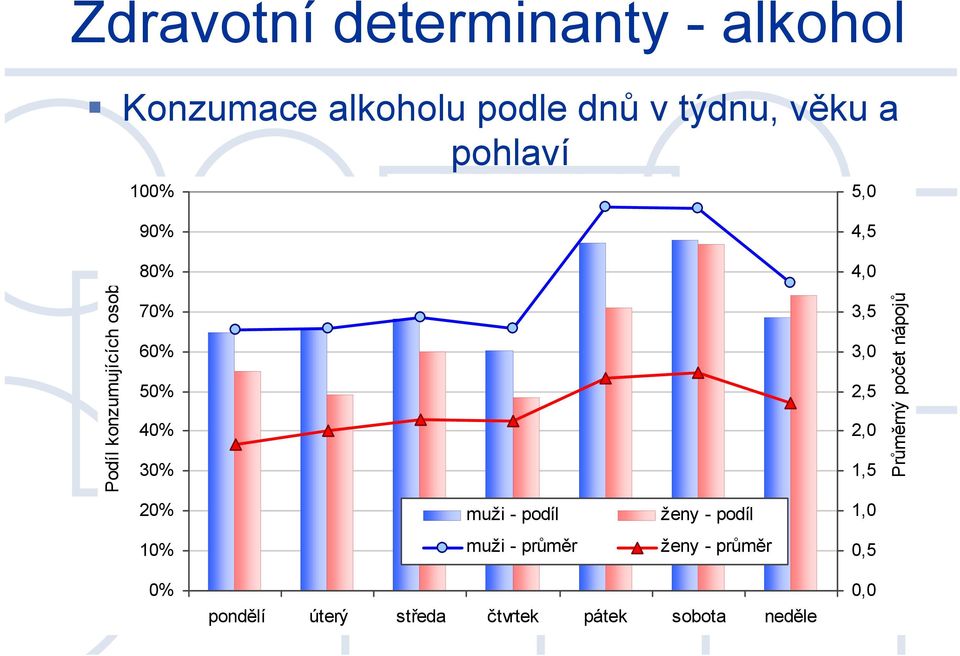 3,5 3,0 2,5 2,0 1,5 Průměrný počet nápojů 20% muži - podíl ženy - podíl 1,0 10%