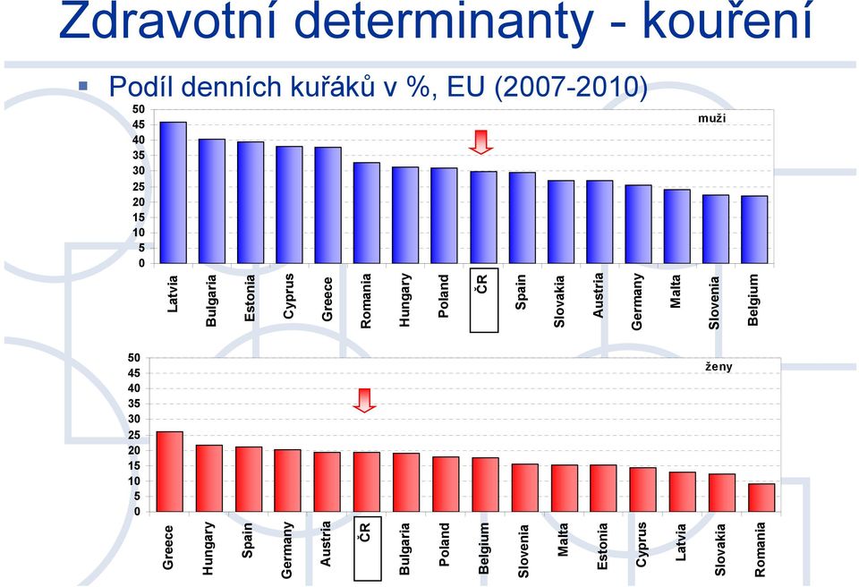 Austria Germany Malta Slovenia Belgium 50 45 40 35 30 25 20 15 10 5 0 ženy Greece Hungary Spain