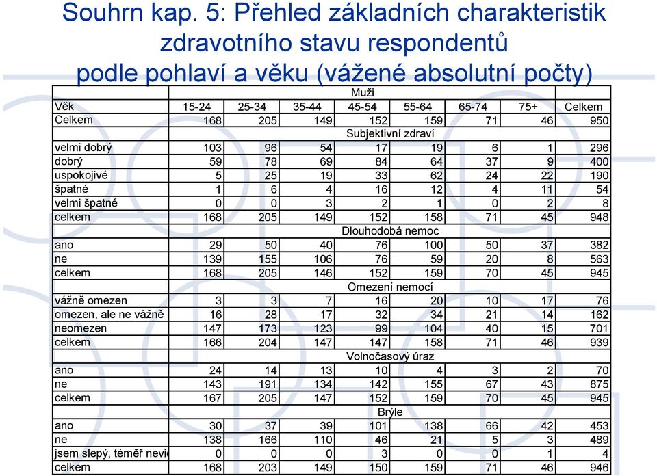 46 950 Subjektivní zdraví velmi dobrý 103 96 54 17 19 6 1 296 dobrý 59 78 69 84 64 37 9 400 uspokojivé 5 25 19 33 62 24 22 190 špatné 1 6 4 16 12 4 11 54 velmi špatné 0 0 3 2 1 0 2 8 celkem 168 205