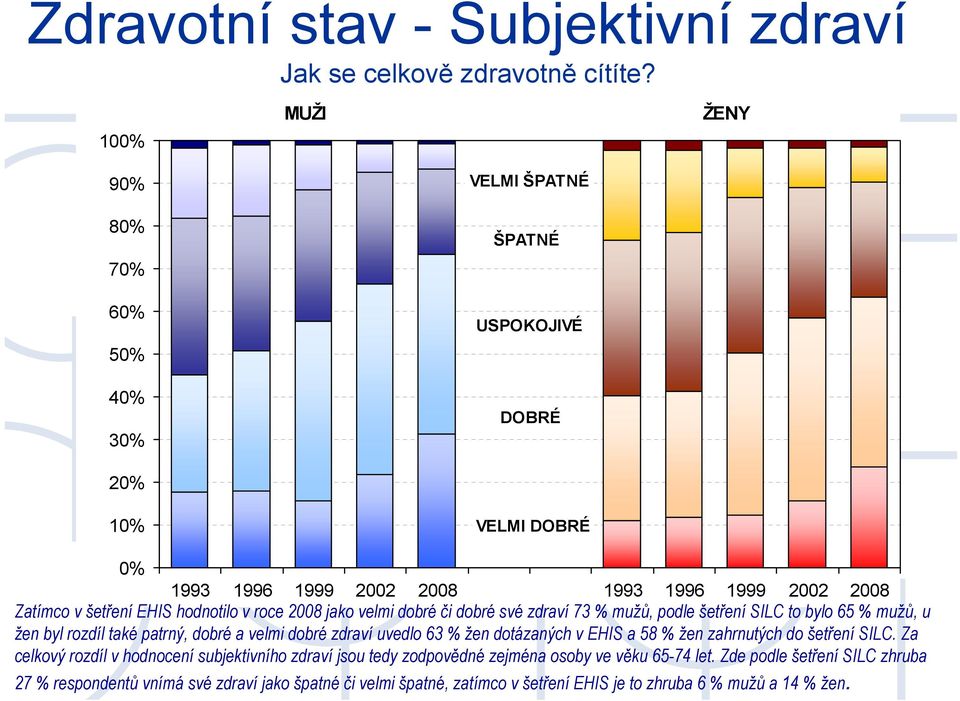 hodnotilo v roce 2008 jako velmi dobré či dobré své zdraví 73 % mužů, podle šetření SILC to bylo 65 % mužů, u žen byl rozdíl také patrný, dobré a velmi dobré zdraví uvedlo 63 % žen