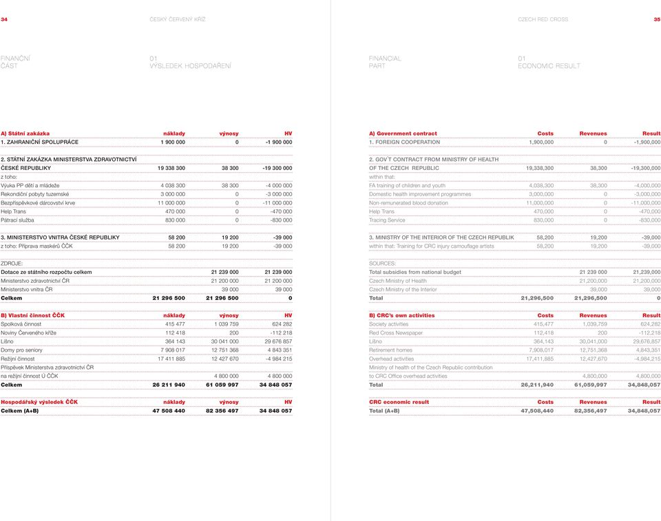 GOV T CONTRACT FROM MINISTRY OF HEALTH ČESKÉ REPUBLIKY 19 338 300 38 300-19 300 000 OF THE CZECH REPUBLIC 19,338,300 38,300-19,300,000 z toho: within that: Výuka PP dětí a mládeže 4 038 300 38 300-4