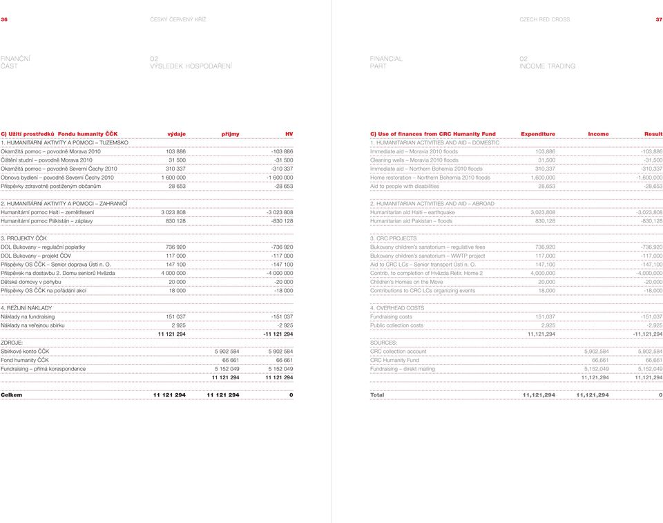 HUMANITARIAN ACTIVITIES AND AID DOMESTIC Okamžitá pomoc povodně Morava 2010 103 886-103 886 Immediate aid Moravia 2010 floods 103,886-103,886 Čištění studní povodně Morava 2010 31 500-31 500 Cleaning
