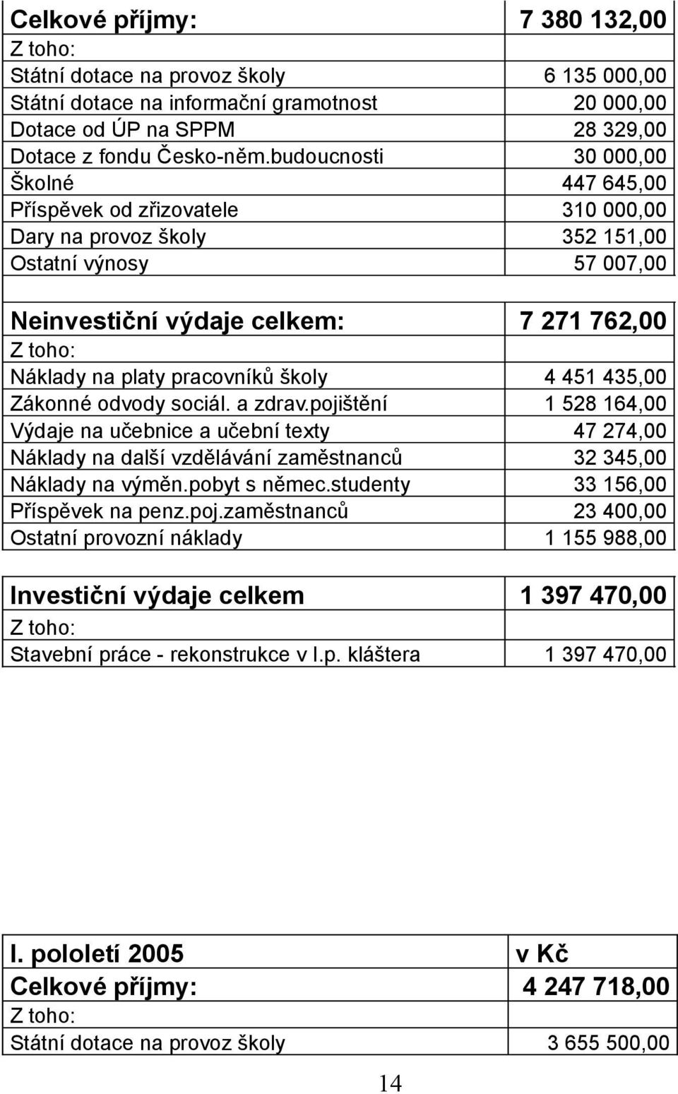 pracovníků školy 4 451 435,00 Zákonné odvody sociál. a zdrav.pojištění 1 528 164,00 Výdaje na učebnice a učební texty 47 274,00 Náklady na další vzdělávání zaměstnanců 32 345,00 Náklady na výměn.