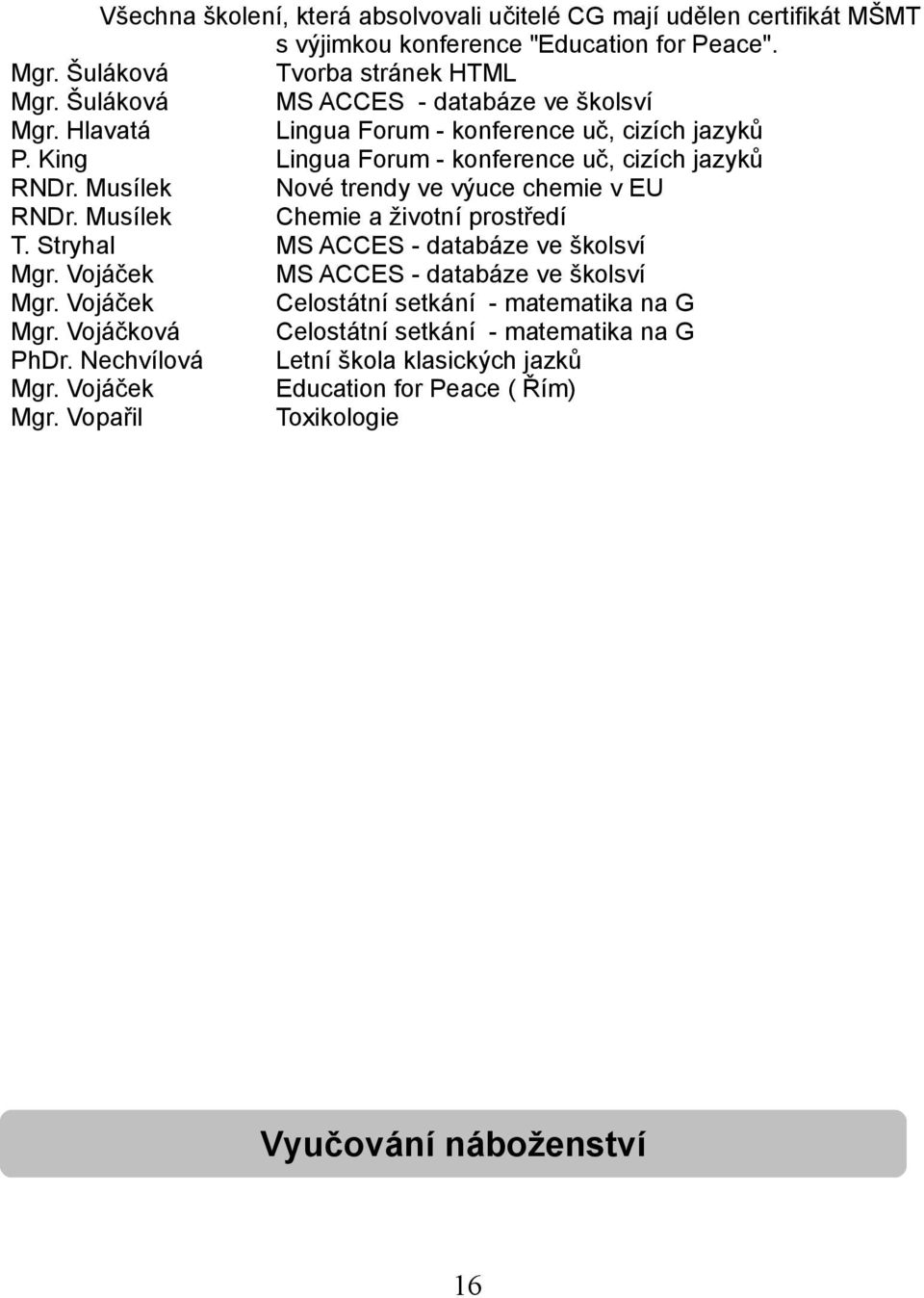 Musílek Nové trendy ve výuce chemie v EU RNDr. Musílek Chemie a životní prostředí T. Stryhal MS ACCES - databáze ve školsví Mgr. Vojáček MS ACCES - databáze ve školsví Mgr.