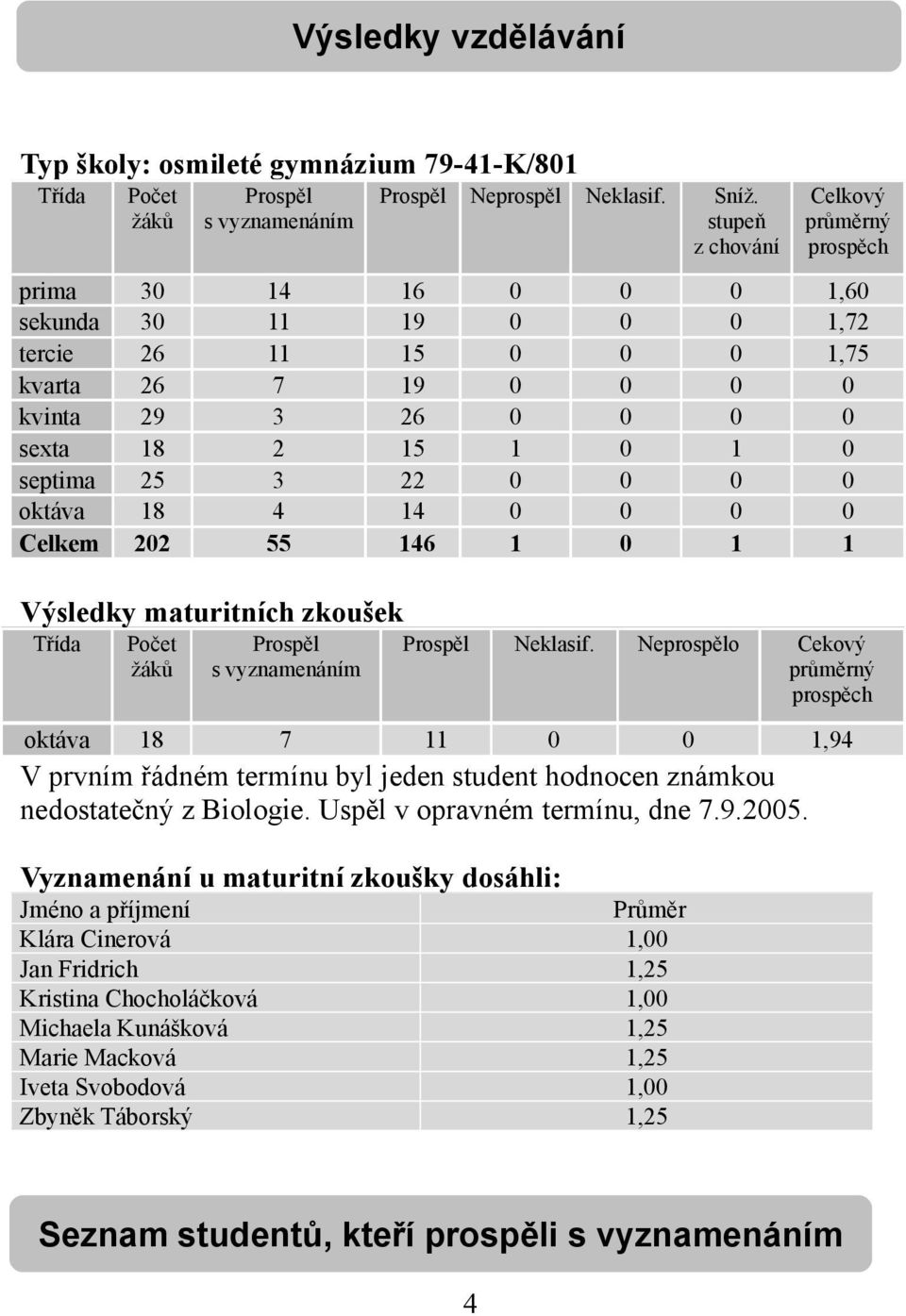 25 3 22 0 0 0 0 oktáva 18 4 14 0 0 0 0 Celkem 202 55 146 1 0 1 1 Výsledky maturitních zkoušek Třída Počet žáků Prospěl s vyznamenáním Prospěl Neklasif.