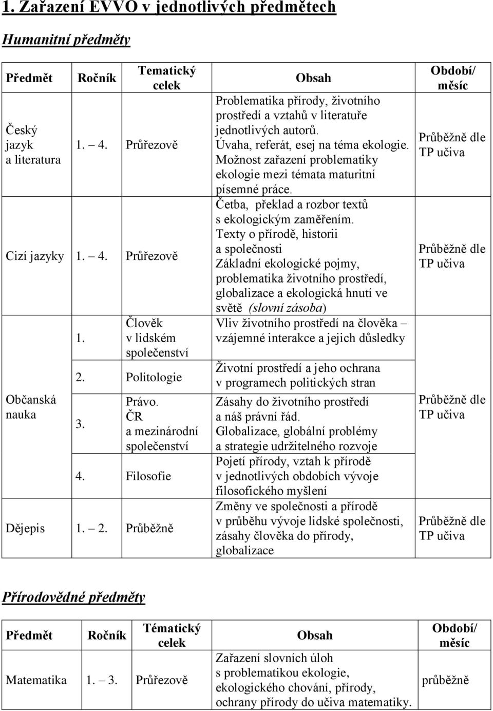 Úvaha, referát, esej na téma ekologie. Možnost zařazení problematiky ekologie mezi témata maturitní písemné práce. Četba, překlad a rozbor textů s ekologickým zaměřením.