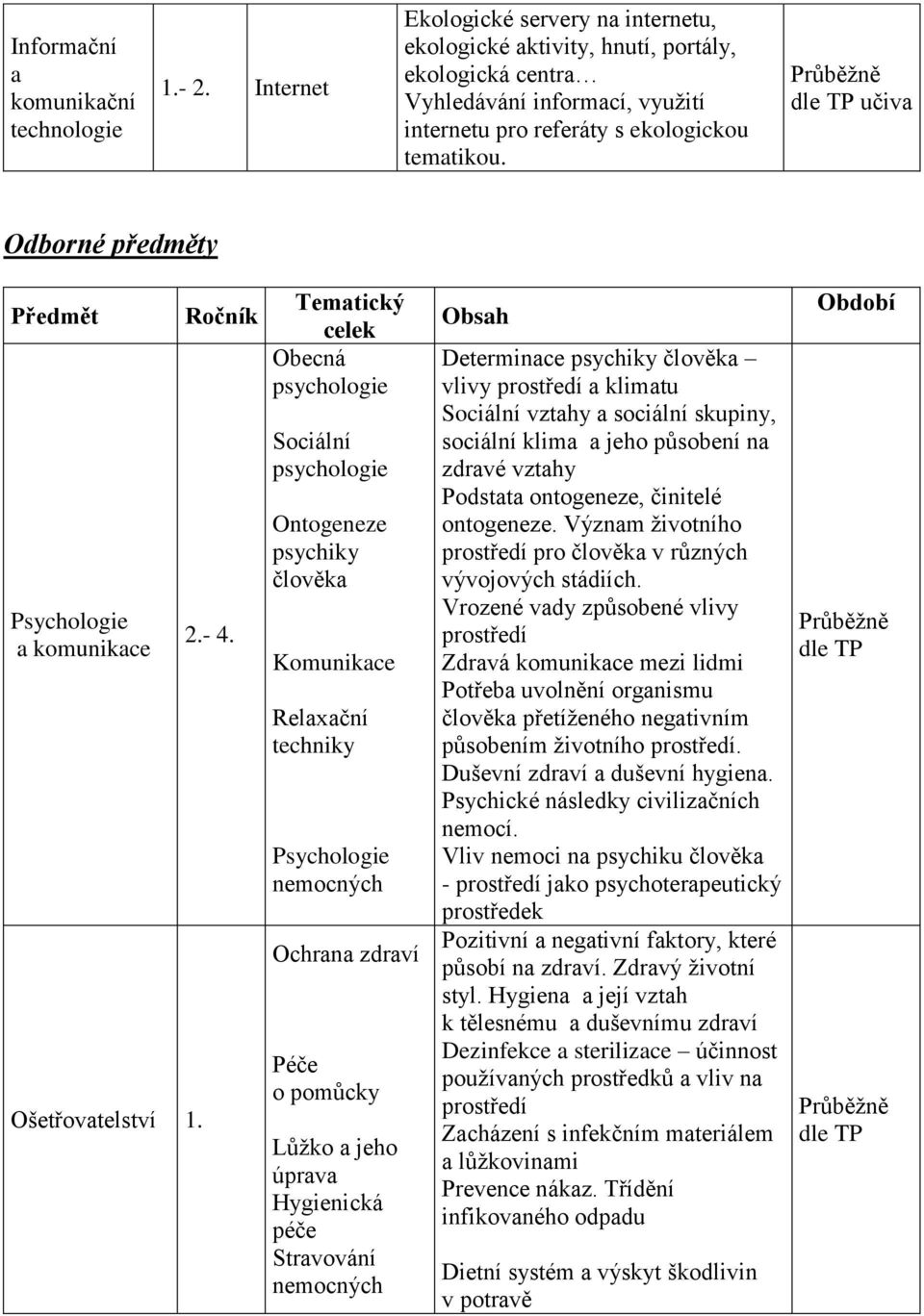 učiva Odborné předměty Předmět Psychologie a komunikace Ošetřovatelství 1. Ročník - 4.