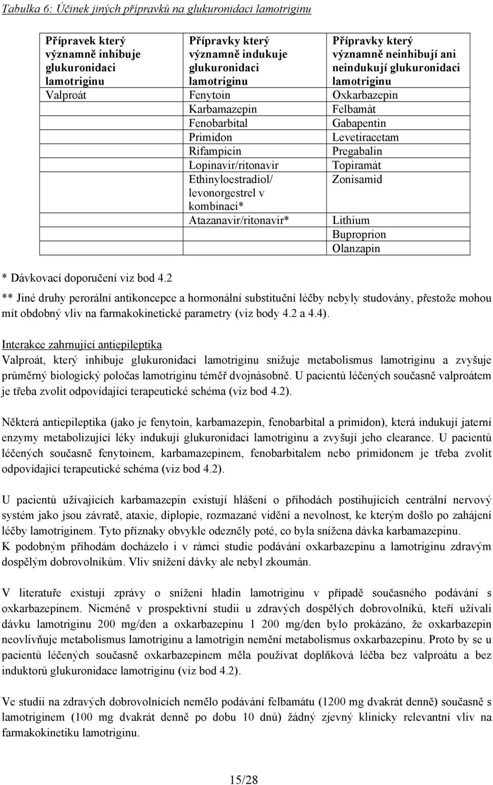 Lopinavir/ritonavir Topiramát Ethinyloestradiol/ levonorgestrel v kombinaci* Zonisamid * Dávkovací doporučení viz bod 4.