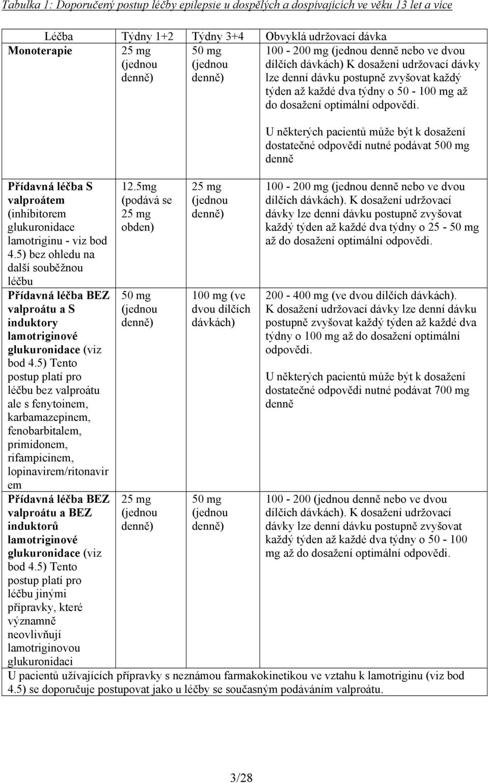 Přídavná léčba S valproátem (inhibitorem glukuronidace lamotriginu - viz bod 4.5) bez ohledu na další souběžnou léčbu Přídavná léčba BEZ valproátu a S induktory lamotriginové glukuronidace (viz bod 4.