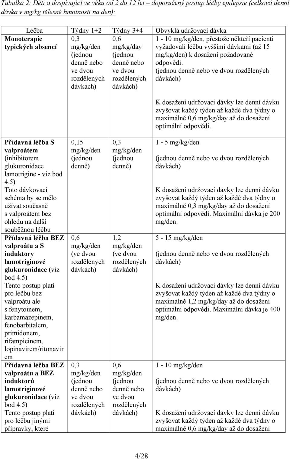 dávkami (až 15 mg/kg/den) k dosažení požadované odpovědi.