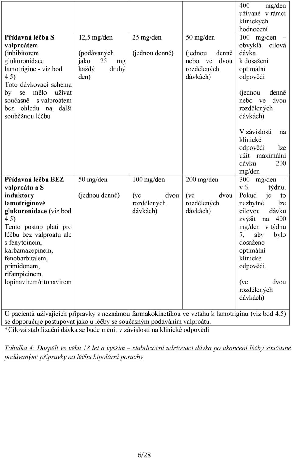 denně nebo ve dvou rozdělených 400 mg/den užívané v rámci klinických hodnocení 100 mg/den obvyklá cílová dávka k dosažení optimální odpovědi (jednou denně nebo ve dvou rozdělených Přídavná léčba BEZ