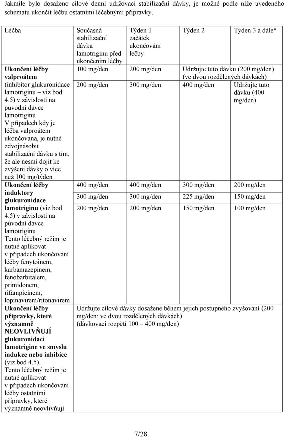 5) v závislosti na původní dávce lamotriginu V případech kdy je léčba valproátem ukončována, je nutné zdvojnásobit stabilizační dávku s tím, že ale nesmí dojít ke zvýšení dávky o více než 100