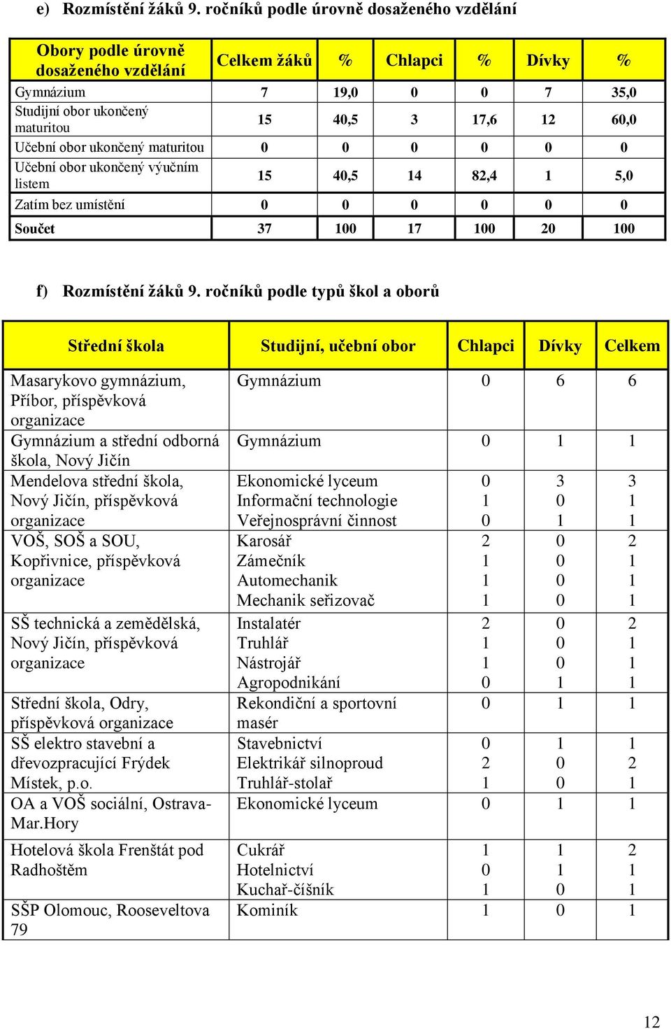 ukončený maturitou Učební obor ukončený výučním listem 5 4,5 4 82,4 5, Zatím bez umístění Součet 37 7 2 f) Rozmístění žáků 9.