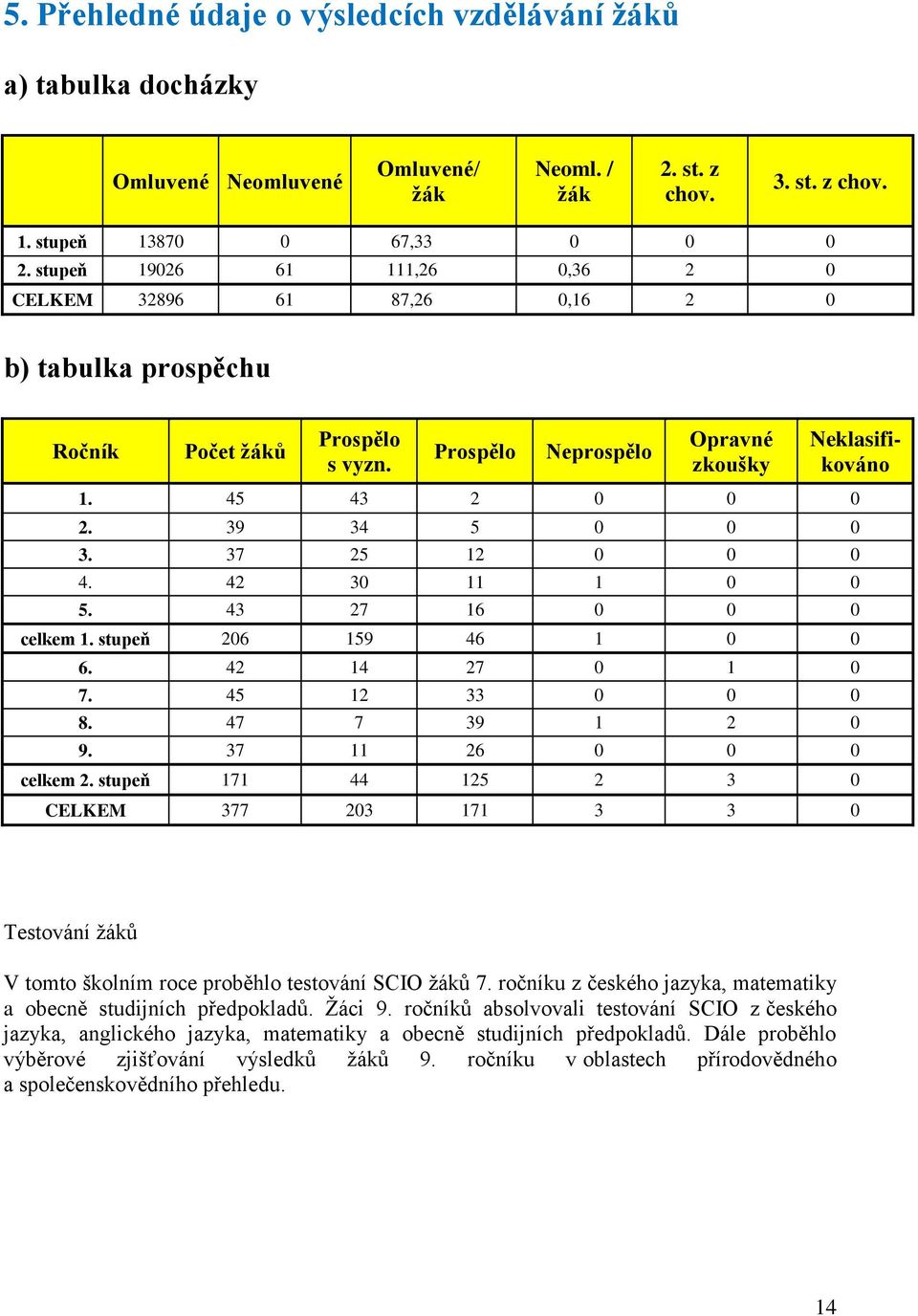 43 27 6 celkem. stupeň 26 59 46 6. 42 4 27 7. 45 2 33 8. 47 7 39 2 9. 37 26 celkem 2. stupeň 7 44 25 2 3 CELKEM 377 23 7 3 3 Testování žáků V tomto školním roce proběhlo testování SCIO žáků 7.