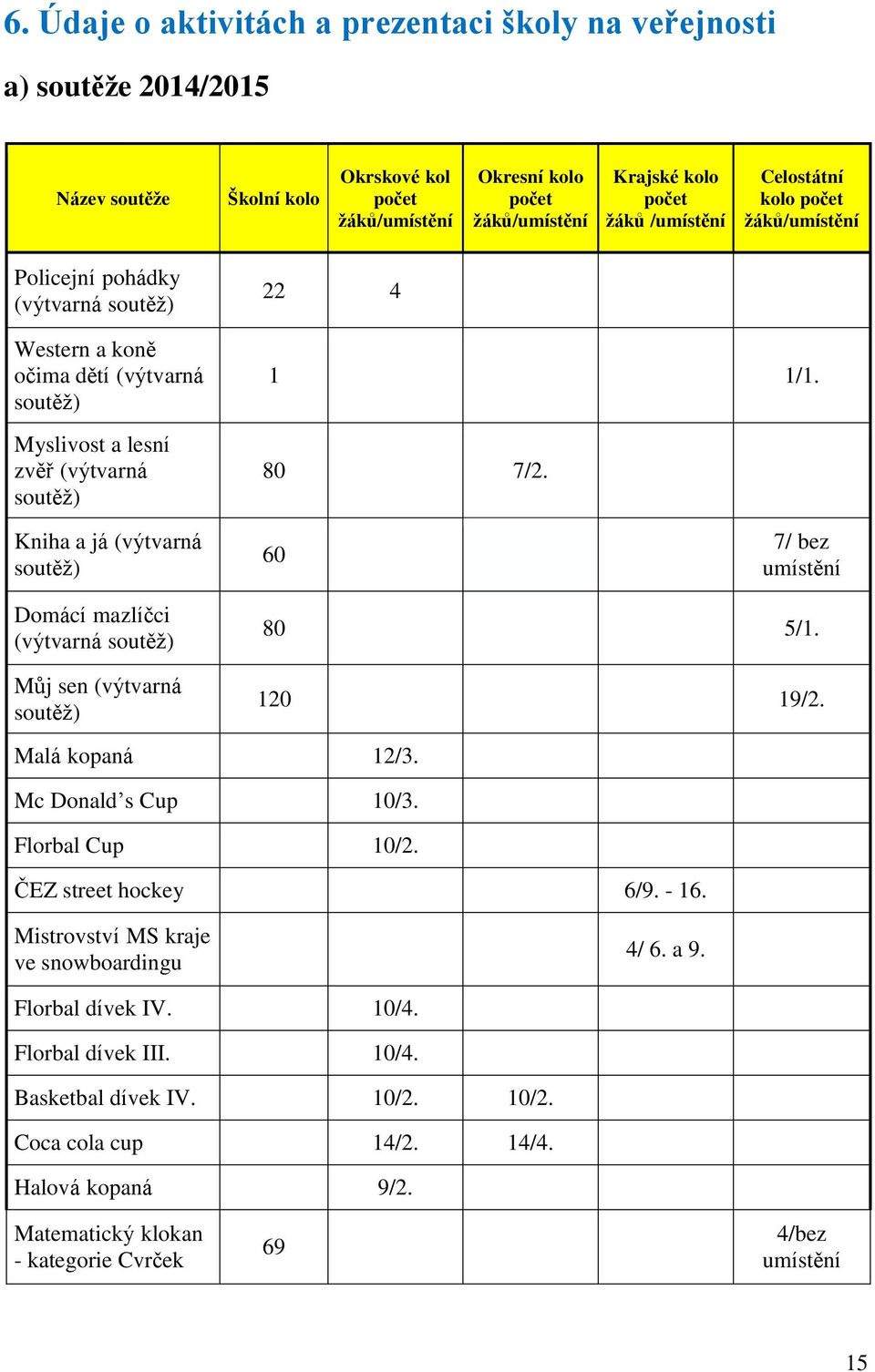 Kniha a já (výtvarná soutěž) 6 7/ bez umístění Domácí mazlíčci (výtvarná soutěž) Můj sen (výtvarná soutěž) 8 5/. 2 9/2. Malá kopaná 2/3. Mc Donald s Cup /3. Florbal Cup /2. ČEZ street hockey 6/9.