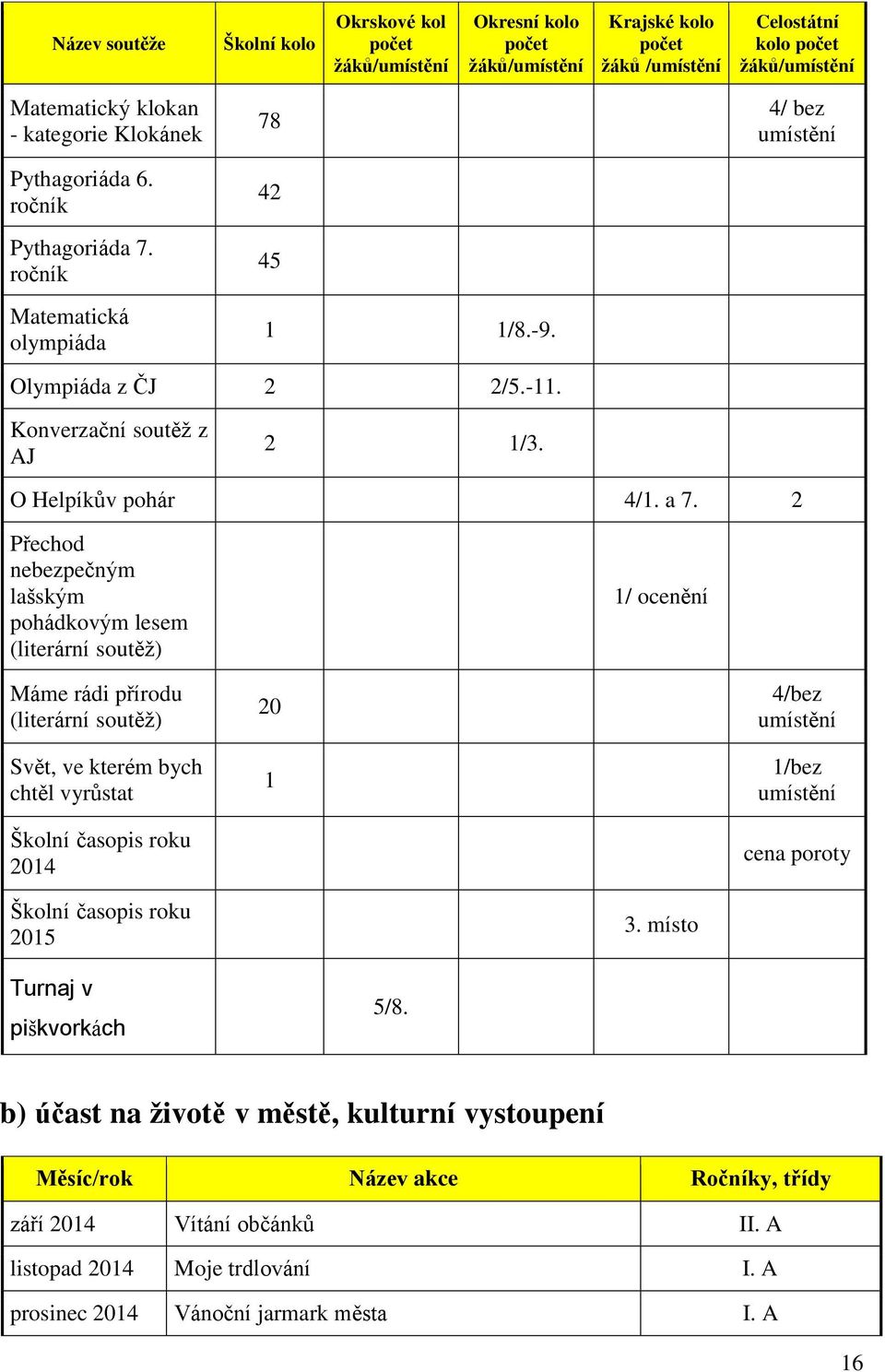 2 Přechod nebezpečným lašským pohádkovým lesem (literární soutěž) / ocenění Máme rádi přírodu (literární soutěž) Svět, ve kterém bych chtěl vyrůstat Školní časopis roku 24 2 4/bez umístění /bez