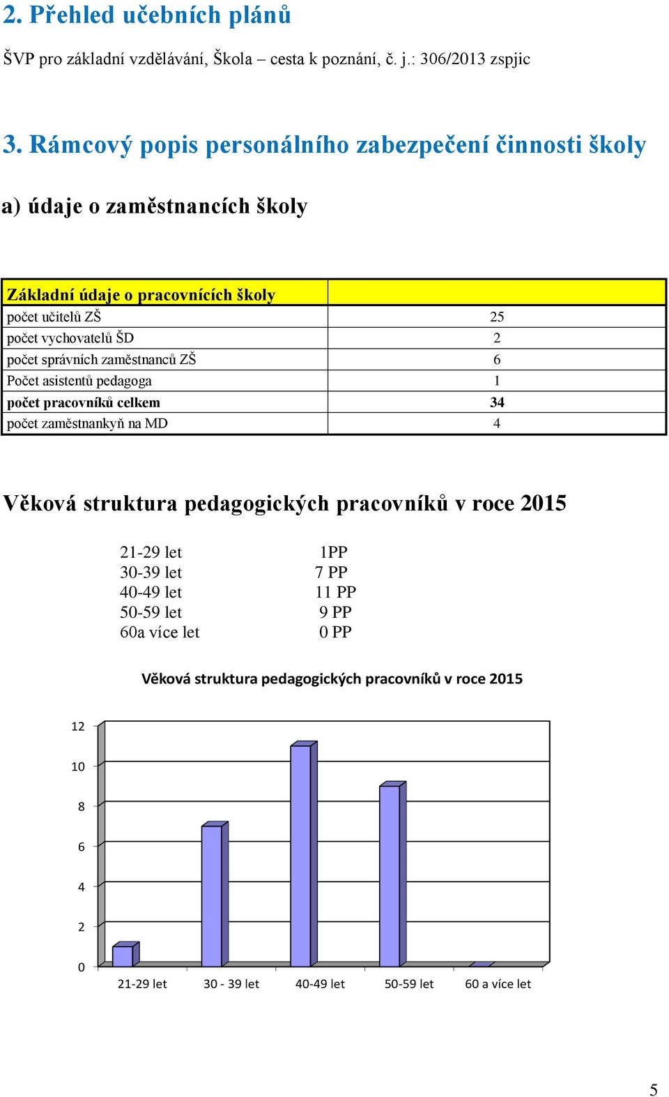 vychovatelů ŠD 2 počet správních zaměstnanců ZŠ 6 Počet asistentů pedagoga počet pracovníků celkem 34 počet zaměstnankyň na MD 4 Věková struktura