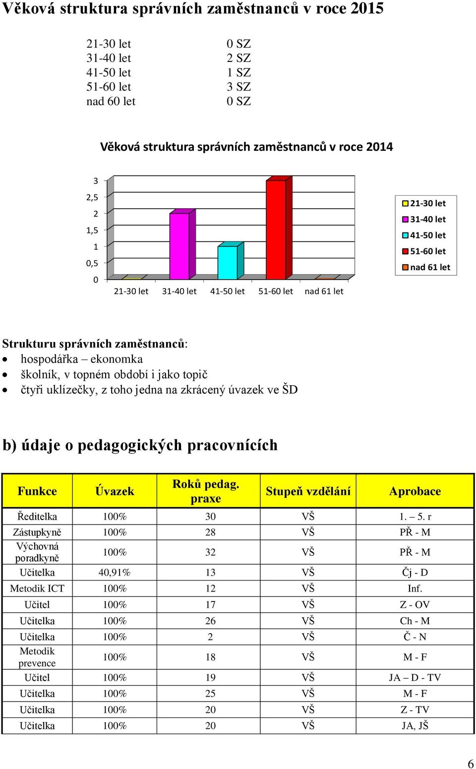 ŠD b) údaje o pedagogických pracovnících Funkce Úvazek Roků pedag. praxe Stupeň vzdělání Aprobace Ředitelka % 3 VŠ. 5.