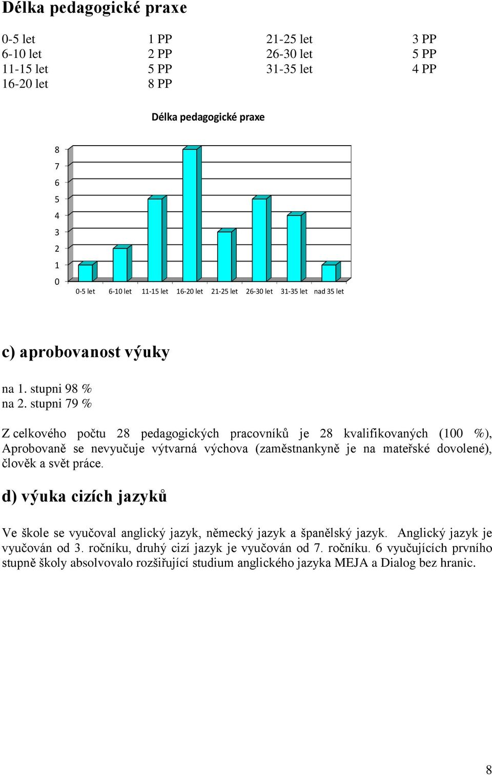 stupni 79 % Z celkového počtu 28 pedagogických pracovníků je 28 kvalifikovaných ( %), Aprobovaně se nevyučuje výtvarná výchova (zaměstnankyně je na mateřské dovolené), člověk a svět