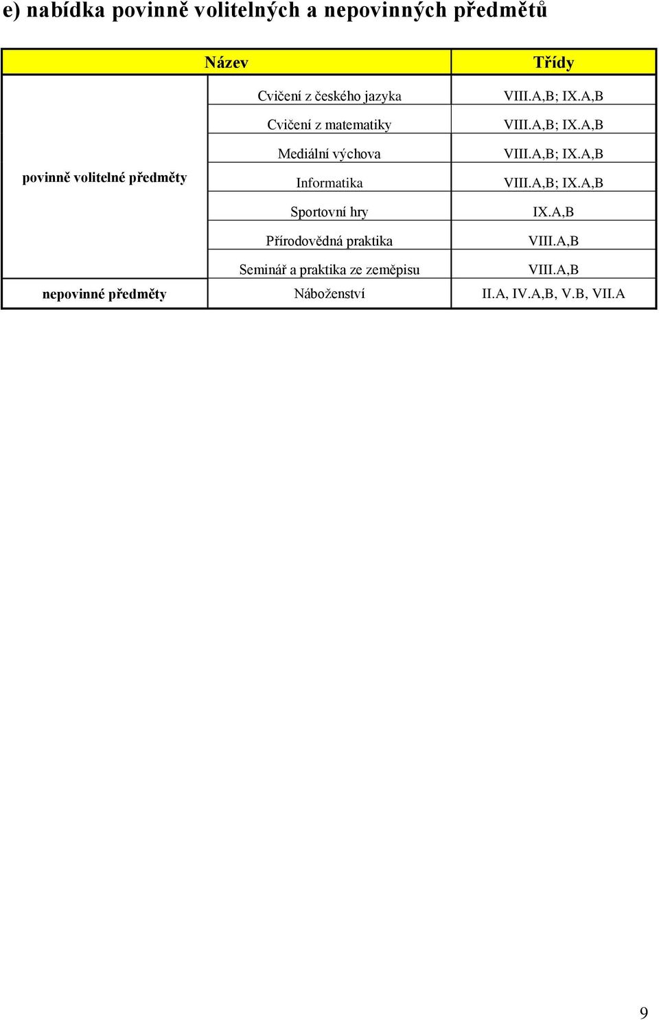 Přírodovědná praktika VIII.A,B; IX.A,B VIII.A,B; IX.A,B VIII.A,B; IX.A,B VIII.A,B; IX.A,B IX.