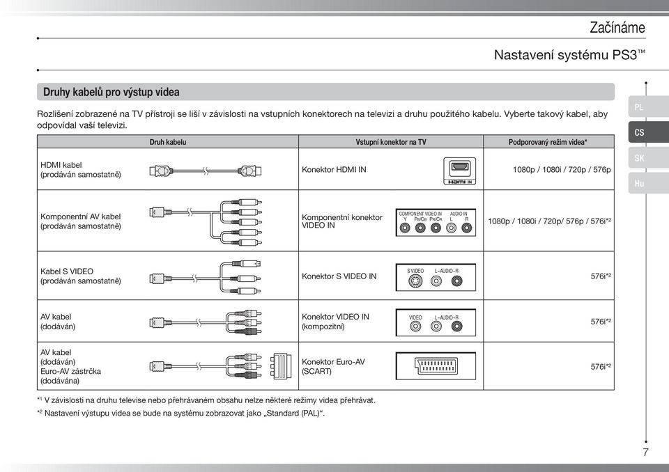 HDMI kabel (prodáván samostatně) Druh kabelu Vstupní konektor na TV Podporovaný režim videa*¹ Konektor HDMI IN 1080p / 1080i / 720p / 576p PL CS SK Hu Komponentní AV kabel (prodáván samostatně)