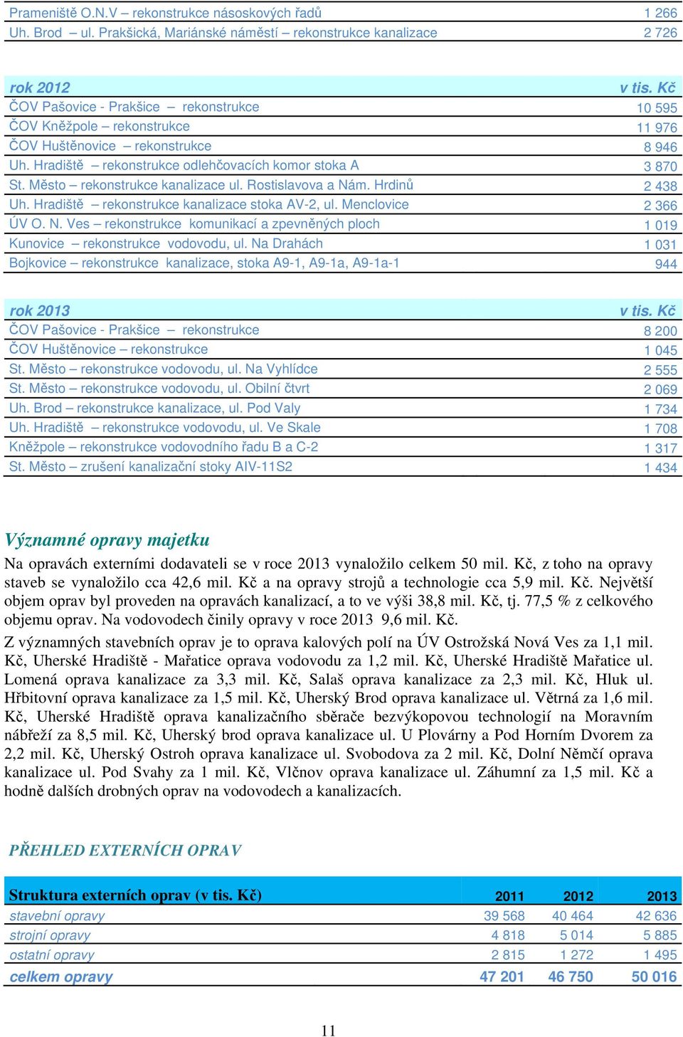 Město rekonstrukce kanalizace ul. Rostislavova a Nám. Hrdinů 2 438 Uh. Hradiště rekonstrukce kanalizace stoka AV-2, ul. Menclovice 2 366 ÚV O. N. Ves rekonstrukce komunikací a zpevněných ploch 1 019 Kunovice rekonstrukce vodovodu, ul.