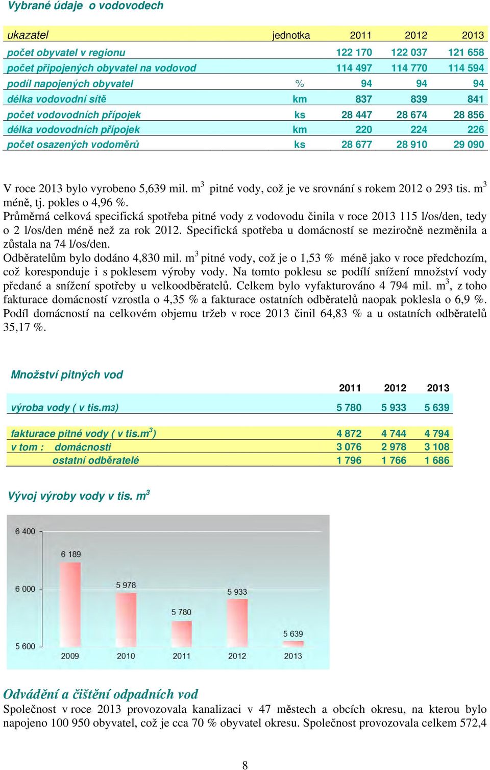 bylo vyrobeno 5,639 mil. m 3 pitné vody, což je ve srovnání s rokem 2012 o 293 tis. m 3 méně, tj. pokles o 4,96 %.