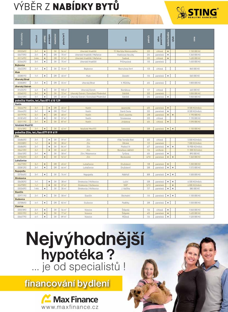 Sadová 5/5 cihlová 1 630 000 Kč 02366292 3+1 OV 75 m 2 Uherské Hradiště Průmyslová 1/5 panelová 1 650 000 Kč Bojkovice 03622392 2+1 OV 55 m 2 Bojkovice Bezručova čtvrť 1/3 cihlová 840 000 Kč Hluk