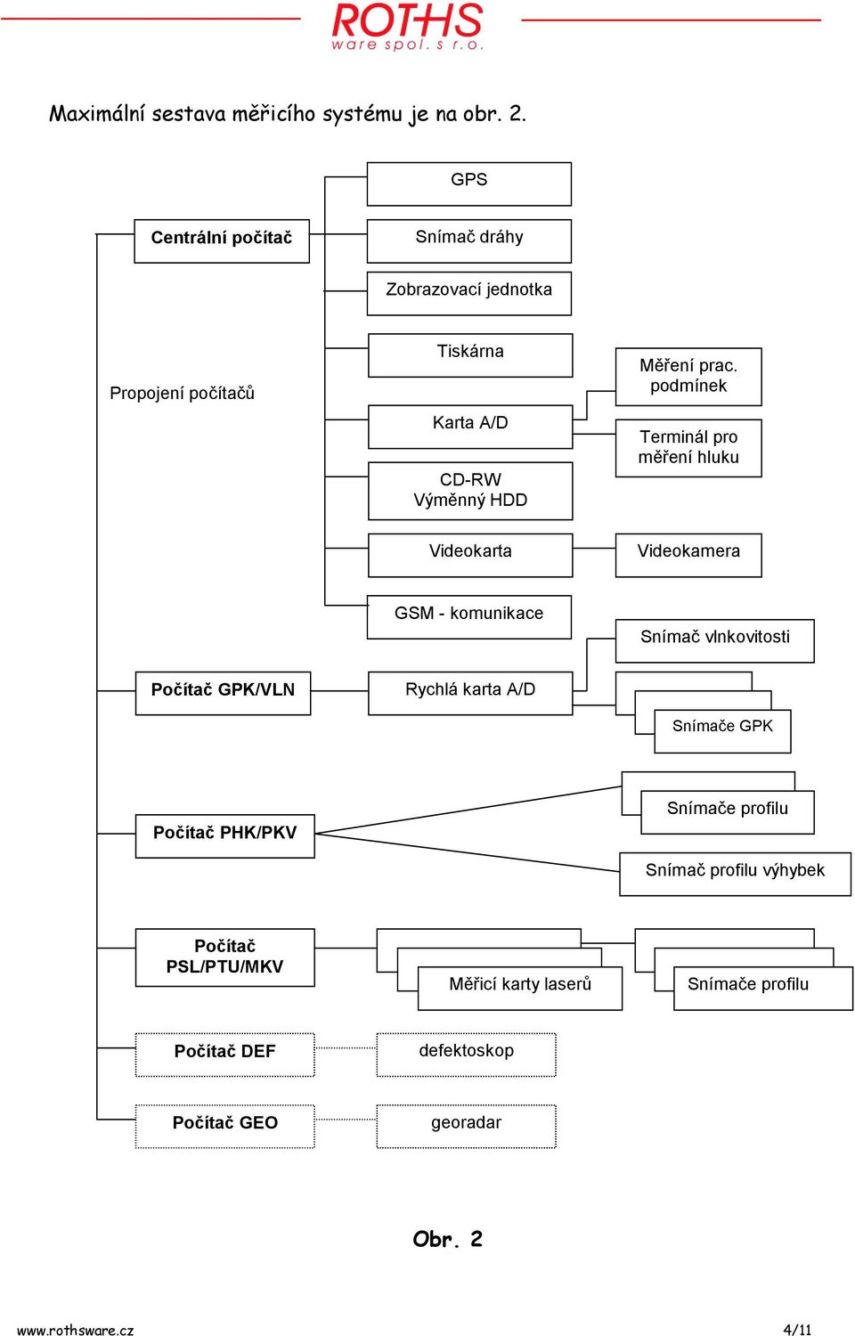 podmínek Terminál pro měření hluku Videokarta Videokamera GSM - komunikace Snímač vlnkovitosti Počítač GPK/VLN Rychlá karta