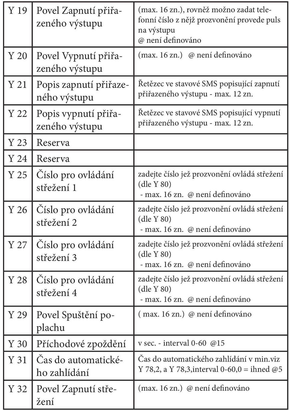 ), rovněž možno zadat telefonní číslo z nějž prozvonění provede puls na výstupu @ není definováno (max. 16 zn.) @ není definováno Řetězec ve stavové SMS popisující zapnutí přiřazeného výstupu - max.