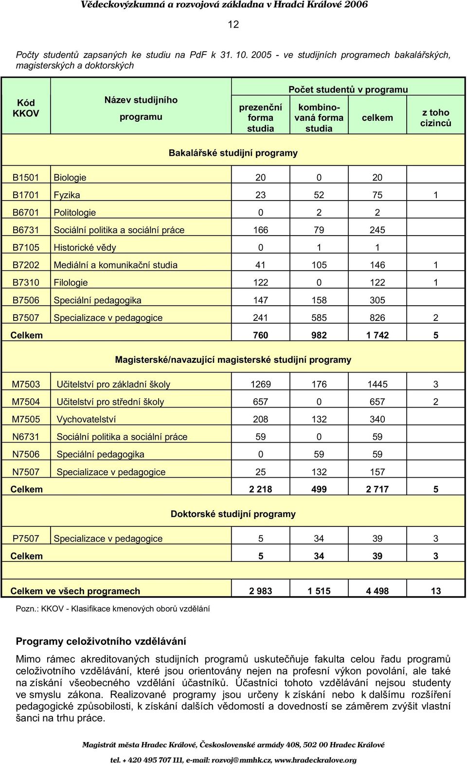 cizinc Bakalá ské studijní programy B1501 Biologie 20 0 20 B1701 Fyzika 23 52 75 1 B6701 Politologie 0 2 2 B6731 Sociální politika a sociální práce 166 79 245 B7105 Historické v dy 0 1 1 B7202