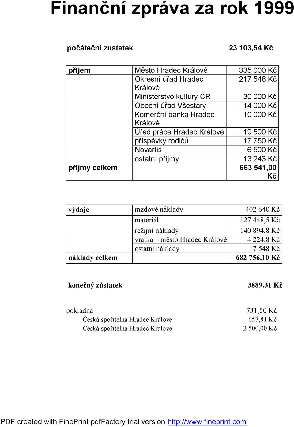 243 Kč příjmy celkem 663 541,00 Kč výdaje mzdové náklady 402 640 Kč materiál 127 448,5 Kč režijní náklady 140 894,8 Kč vratka město Hradec Králové 4 224,8 Kč ostatní