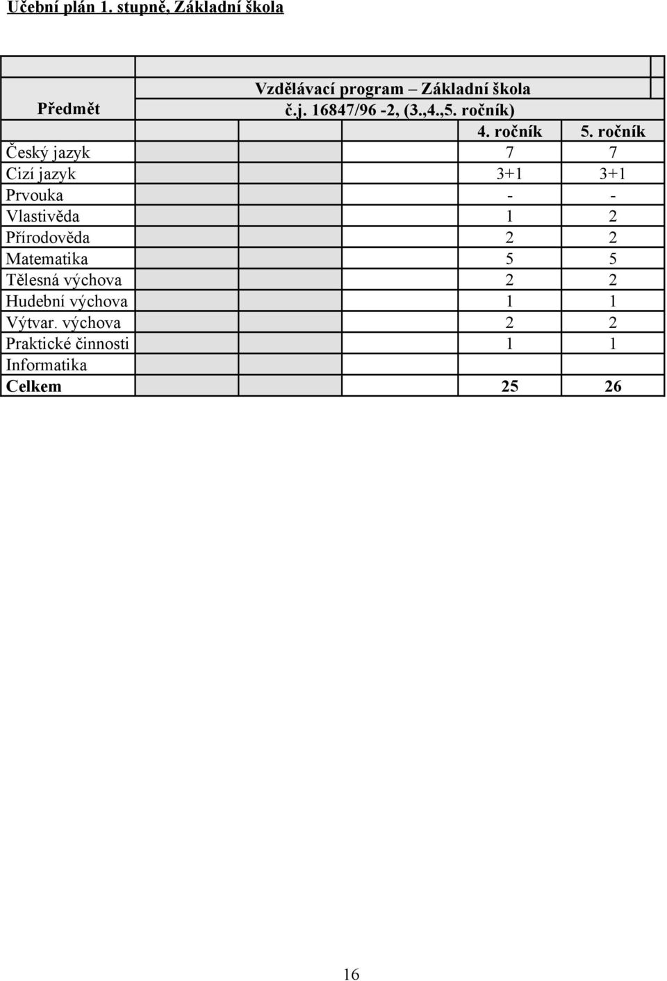 Přírodověda Matematika Tělesná výchova Hudební výchova Výtvar.