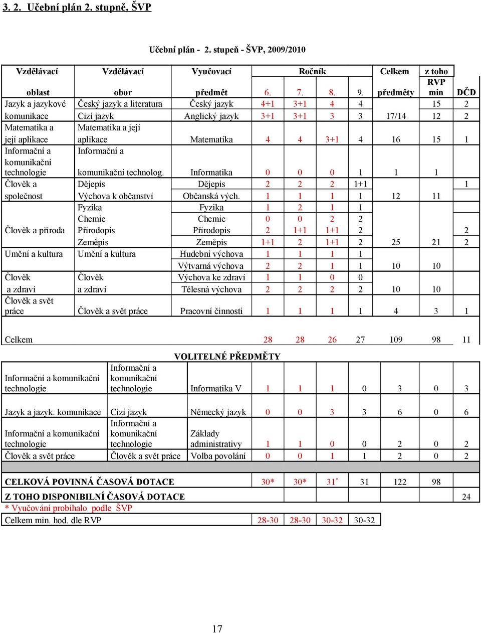 Člověk a svět práce Vzdělávací Vyučovací Ročník Celkem z toho RVP min DČD 5 obor Český jazyk a literatura Cizí jazyk Matematika a její aplikace Informační a předmět Český jazyk Anglický jazyk 6.