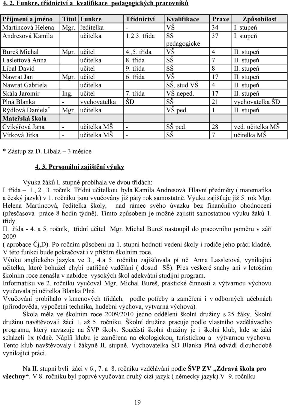 učitel učitelka Ing. učitel vychovatelka Mgr. učitelka 4.,5. třída 8. třída 9. třída 6. třída - - učitelka MŠ učitelka MŠ 7. třída ŠD Kvalifikace VŠ SS pedagogické VŠ SŠ SŠ VŠ SŠ, stud.vš VŠ neped.