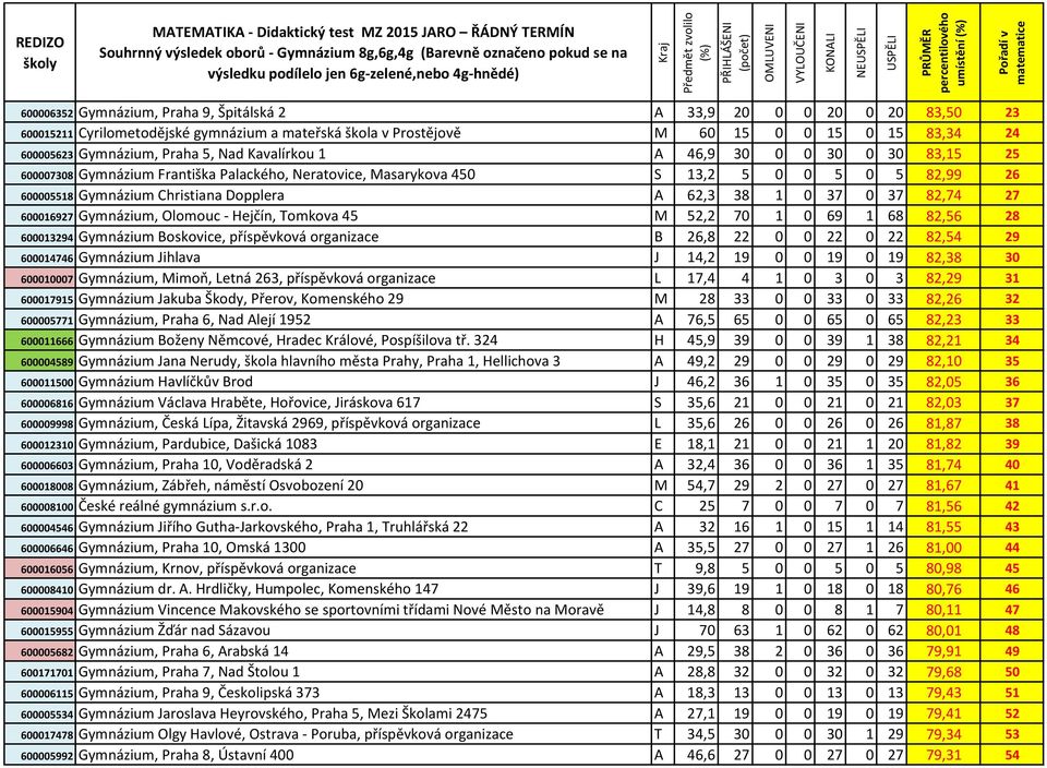 0 37 0 37 82,74 27 600016927 Gymnázium, Olomouc - Hejčín, Tomkova 45 M 52,2 70 1 0 69 1 68 82,56 28 600013294 Gymnázium Boskovice, příspěvková organizace B 26,8 22 0 0 22 0 22 82,54 29 600014746