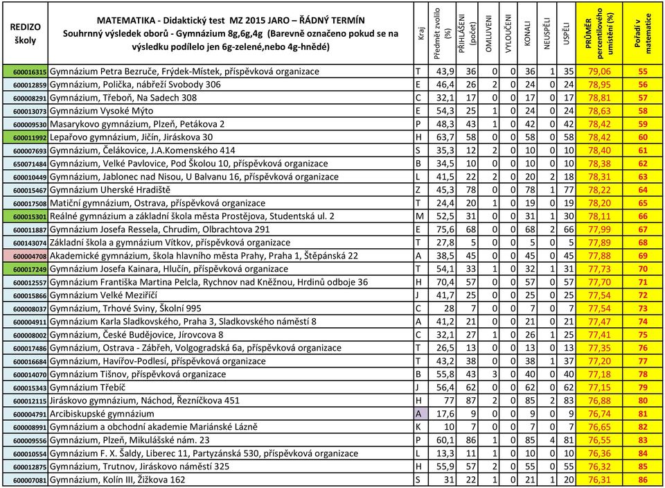 78,42 59 600011992 Lepařovo gymnázium, Jičín, Jiráskova 30 H 63,7 58 0 0 58 0 58 78,42 60 600007693 Gymnázium, Čelákovice, J.A.