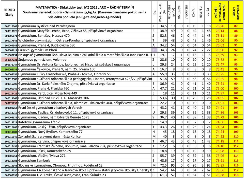 Budějovická 680 A 34,2 54 0 0 54 0 54 76,02 91 600009611 Církevní gymnázium Plzeň P 34,3 24 0 0 24 2 22 75,90 92 691000794 Biskupské gymnázium Bohuslava Balbína a Základní škola a mateřská škola Jana