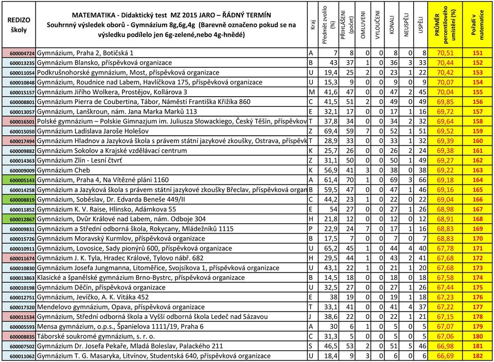 Prostějov, Kollárova 3 M 41,6 47 0 0 47 2 45 70,04 155 600008801 Gymnázium Pierra de Coubertina, Tábor, Náměstí Františka Křižíka 860 C 41,5 51 2 0 49 0 49 69,85 156 600013057 Gymnázium, Lanškroun,