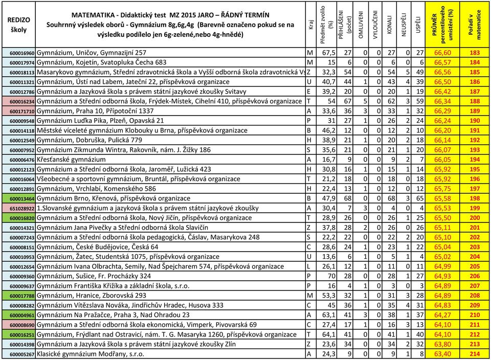 600012786 Gymnázium a Jazyková škola s právem státní jazykové zkoušky Svitavy E 39,2 20 0 0 20 1 19 66,42 187 600016234 Gymnázium a Střední odborná škola, Frýdek-Místek, Cihelní 410, příspěvková